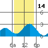Borden Highway Bridge tide chart for Sunday, December 14, 2025