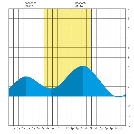 Borden Highway Bridge tide chart for Monday, December 15, 2025
