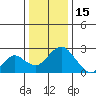 Borden Highway Bridge tide chart for Monday, December 15, 2025