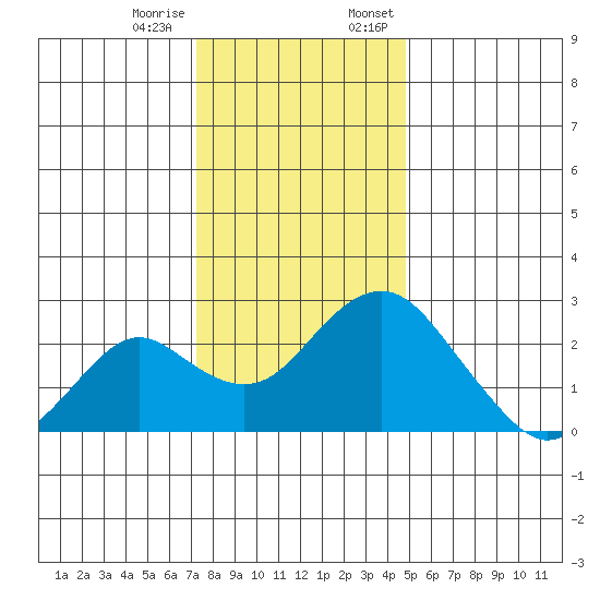 Borden Highway Bridge tide chart for Tuesday, December 16, 2025
