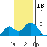 Borden Highway Bridge tide chart for Tuesday, December 16, 2025