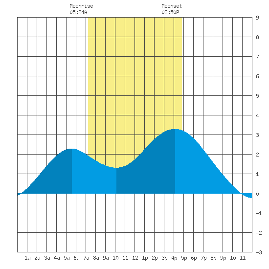 Borden Highway Bridge tide chart for Wednesday, December 17, 2025