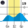 Borden Highway Bridge tide chart for Friday, December 19, 2025
