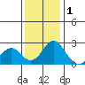 Borden Highway Bridge tide chart for Monday, December 1, 2025
