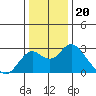 Borden Highway Bridge tide chart for Saturday, December 20, 2025