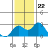 Borden Highway Bridge tide chart for Monday, December 22, 2025