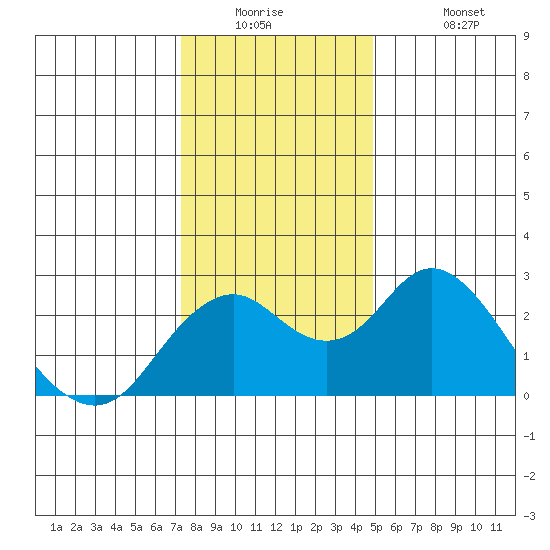 Borden Highway Bridge tide chart for Tuesday, December 23, 2025