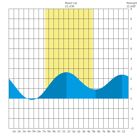Borden Highway Bridge tide chart for Friday, December 26, 2025