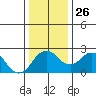 Borden Highway Bridge tide chart for Friday, December 26, 2025