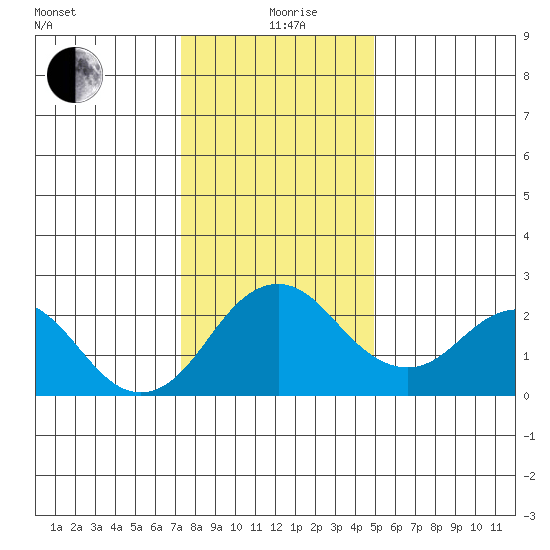 Borden Highway Bridge tide chart for Saturday, December 27, 2025