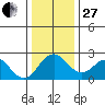 Borden Highway Bridge tide chart for Saturday, December 27, 2025