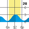 Borden Highway Bridge tide chart for Sunday, December 28, 2025