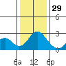 Borden Highway Bridge tide chart for Monday, December 29, 2025