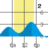 Borden Highway Bridge tide chart for Tuesday, December 2, 2025