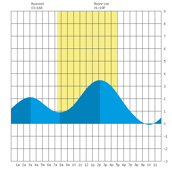 Borden Highway Bridge tide chart for Tuesday, December 30, 2025