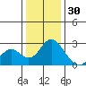 Borden Highway Bridge tide chart for Tuesday, December 30, 2025