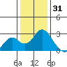 Borden Highway Bridge tide chart for Wednesday, December 31, 2025