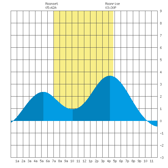 Borden Highway Bridge tide chart for Wednesday, December 3, 2025