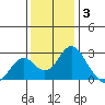 Borden Highway Bridge tide chart for Wednesday, December 3, 2025