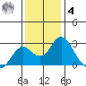 Borden Highway Bridge tide chart for Thursday, December 4, 2025