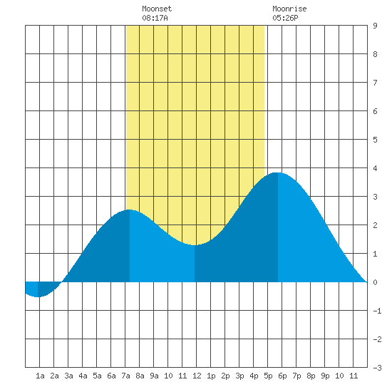 Borden Highway Bridge tide chart for Friday, December 5, 2025