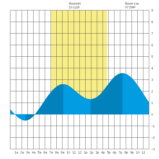 Borden Highway Bridge tide chart for Sunday, December 7, 2025