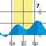 Borden Highway Bridge tide chart for Sunday, December 7, 2025