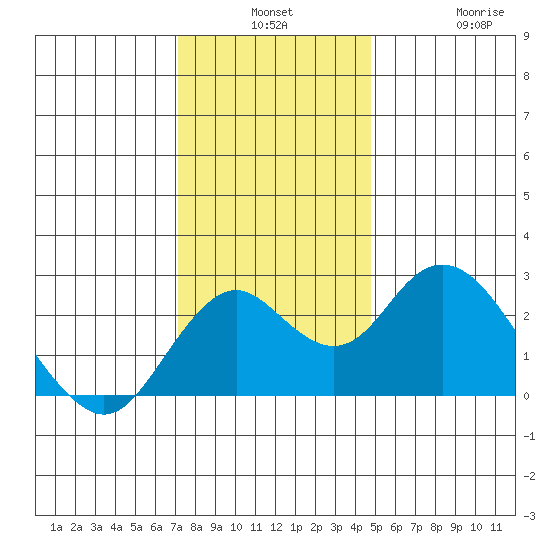 Borden Highway Bridge tide chart for Monday, December 8, 2025