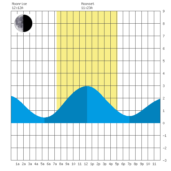 Borden Highway Bridge tide chart for Saturday, January 10, 2026