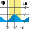 Borden Highway Bridge tide chart for Saturday, January 10, 2026