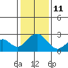 Borden Highway Bridge tide chart for Sunday, January 11, 2026