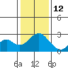 Borden Highway Bridge tide chart for Monday, January 12, 2026