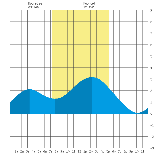 Borden Highway Bridge tide chart for Tuesday, January 13, 2026