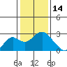 Borden Highway Bridge tide chart for Wednesday, January 14, 2026