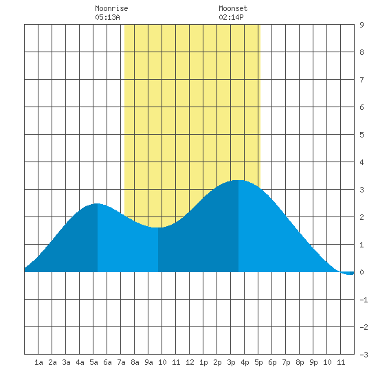 Borden Highway Bridge tide chart for Thursday, January 15, 2026