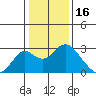 Borden Highway Bridge tide chart for Friday, January 16, 2026