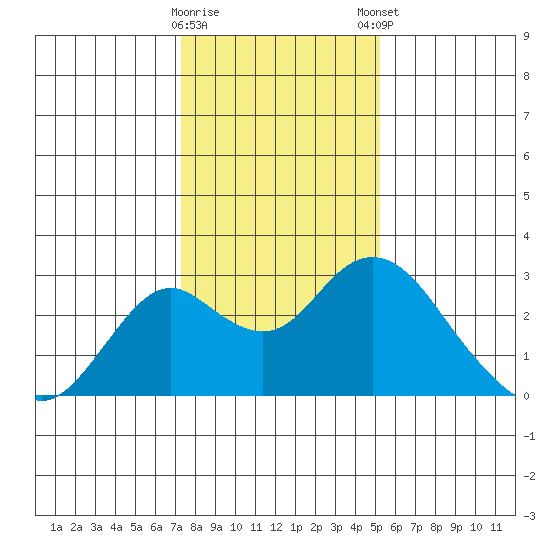 Borden Highway Bridge tide chart for Saturday, January 17, 2026