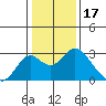 Borden Highway Bridge tide chart for Saturday, January 17, 2026