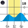 Borden Highway Bridge tide chart for Sunday, January 18, 2026