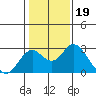 Borden Highway Bridge tide chart for Monday, January 19, 2026