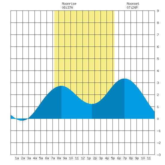 Borden Highway Bridge tide chart for Tuesday, January 20, 2026