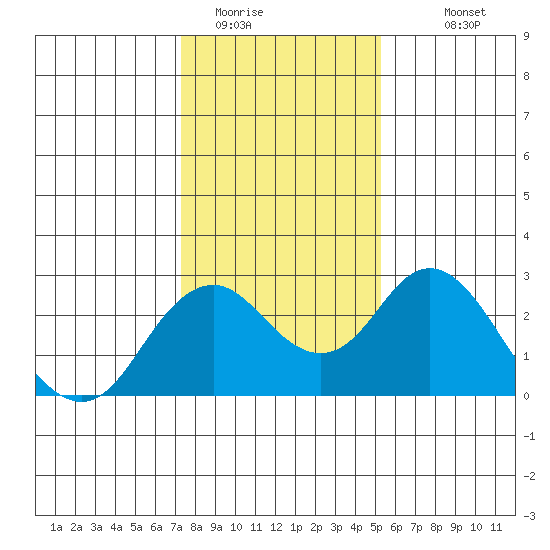 Borden Highway Bridge tide chart for Wednesday, January 21, 2026