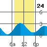 Borden Highway Bridge tide chart for Saturday, January 24, 2026