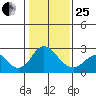 Borden Highway Bridge tide chart for Sunday, January 25, 2026