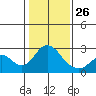 Borden Highway Bridge tide chart for Monday, January 26, 2026