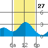 Borden Highway Bridge tide chart for Tuesday, January 27, 2026
