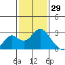 Borden Highway Bridge tide chart for Thursday, January 29, 2026