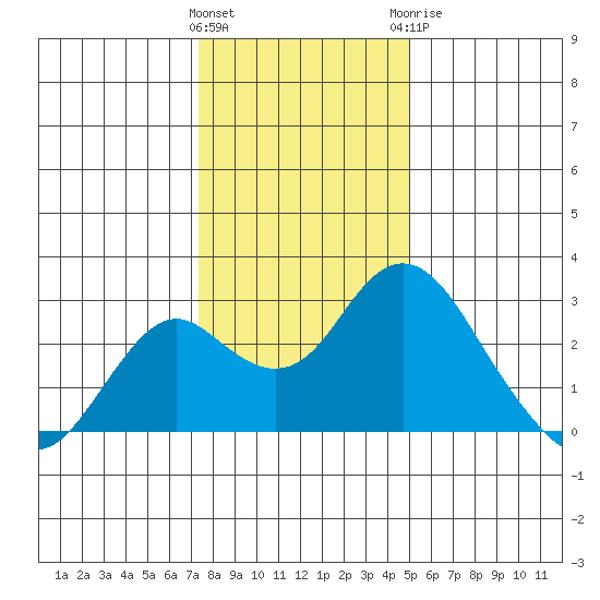 Borden Highway Bridge tide chart for Friday, January 2, 2026