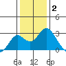 Borden Highway Bridge tide chart for Friday, January 2, 2026