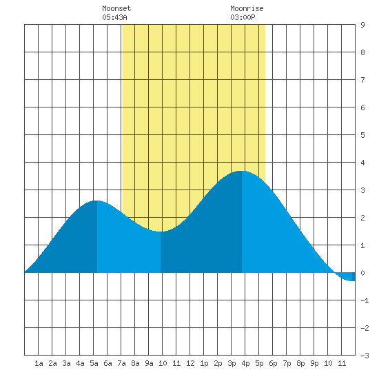 Borden Highway Bridge tide chart for Friday, January 30, 2026